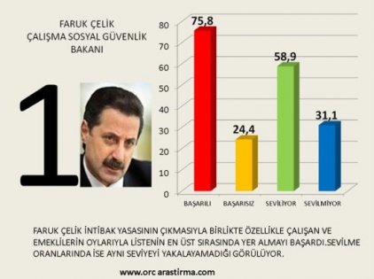 Kabinenin en başarılı ve en başarısız bakan sıralaması 2