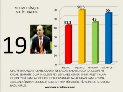 Kabinenin en başarılı ve en başarısız bakan sıralaması 20