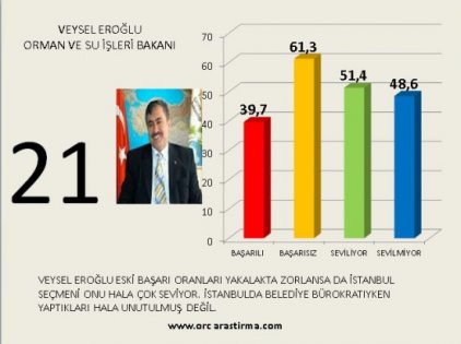 Kabinenin en başarılı ve en başarısız bakan sıralaması 22