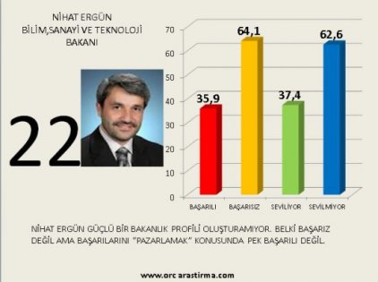 Kabinenin en başarılı ve en başarısız bakan sıralaması 23