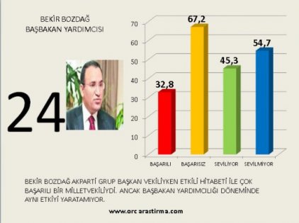 Kabinenin en başarılı ve en başarısız bakan sıralaması 25