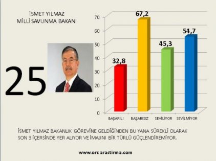 Kabinenin en başarılı ve en başarısız bakan sıralaması 26