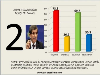 Kabinenin en başarılı ve en başarısız bakan sıralaması 3