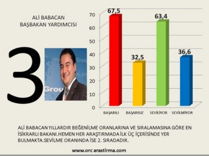 Kabinenin en başarılı ve en başarısız bakan sıralaması 4