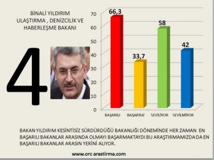 Kabinenin en başarılı ve en başarısız bakan sıralaması 5