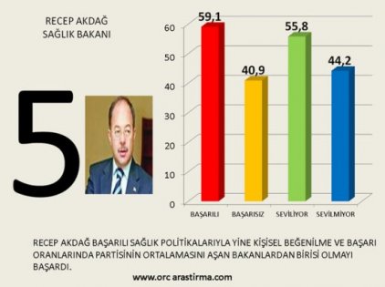 Kabinenin en başarılı ve en başarısız bakan sıralaması 6