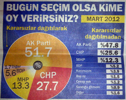 AK Parti, CHPye büyük fark attı 4