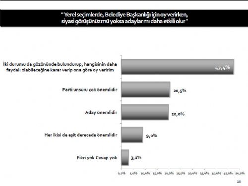 Belediye Başkanları başarı oranları 10