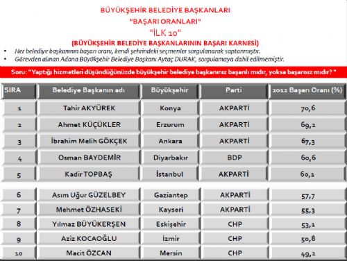 Belediye Başkanları başarı oranları 5