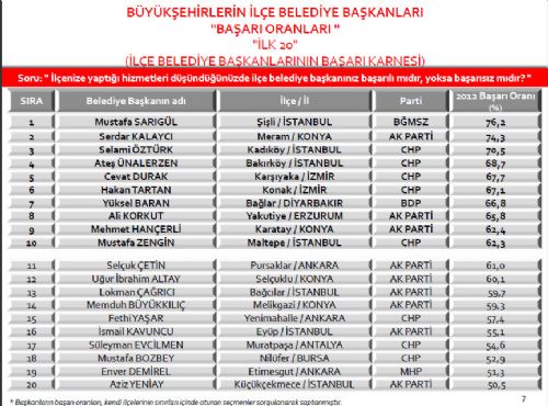 Belediye Başkanları başarı oranları 7