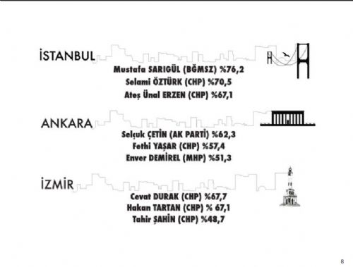 Belediye Başkanları başarı oranları 8