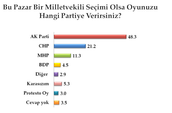 Bu pazar seçim olsa? 14