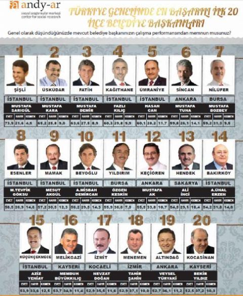 Akyürek ilk üçe girdi 1