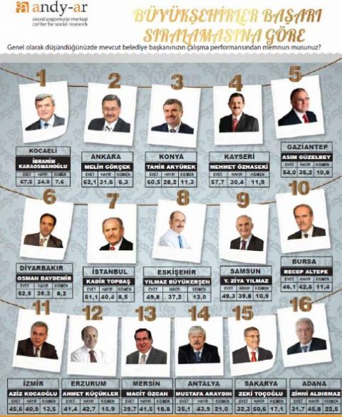 Akyürek ilk üçe girdi 2