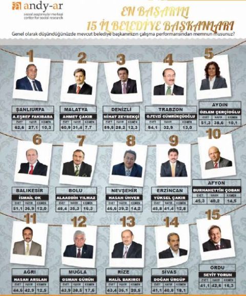 Akyürek ilk üçe girdi 3