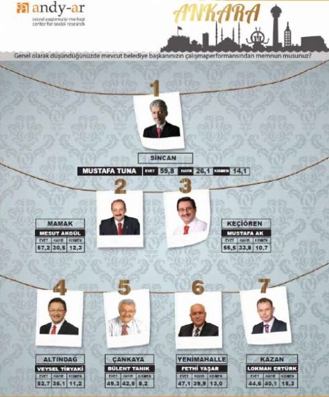 Akyürek ilk üçe girdi 4