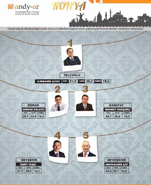 Akyürek ilk üçe girdi 5