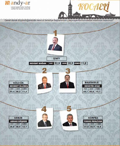 Akyürek ilk üçe girdi 6