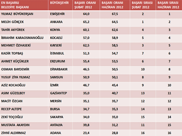 En başarılı belediye başkanı 2