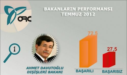 En başarılı Bakan kim?  1