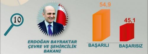 En başarılı Bakan kim?  10