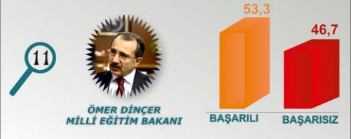 En başarılı Bakan kim?  11