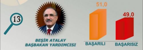 En başarılı Bakan kim?  13