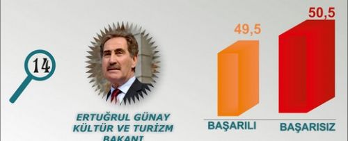 En başarılı Bakan kim?  14