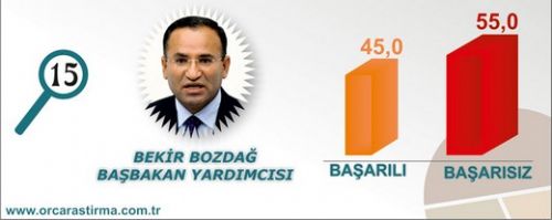 En başarılı Bakan kim?  15