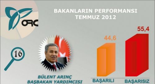 En başarılı Bakan kim?  16