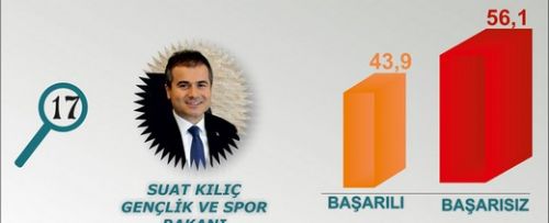 En başarılı Bakan kim?  17
