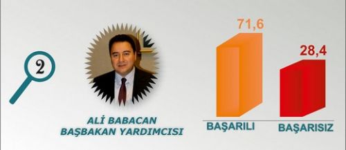 En başarılı Bakan kim?  2
