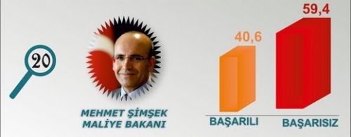 En başarılı Bakan kim?  20