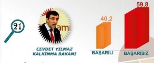 En başarılı Bakan kim?  21