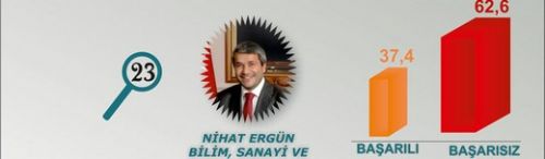En başarılı Bakan kim?  23