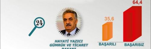 En başarılı Bakan kim?  24