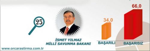 En başarılı Bakan kim?  25