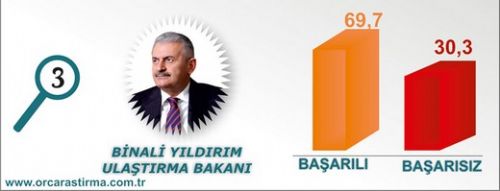 En başarılı Bakan kim?  3