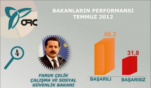 En başarılı Bakan kim?  4