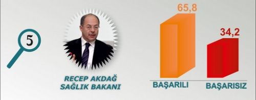 En başarılı Bakan kim?  5