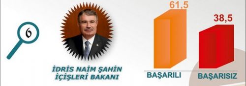 En başarılı Bakan kim?  6