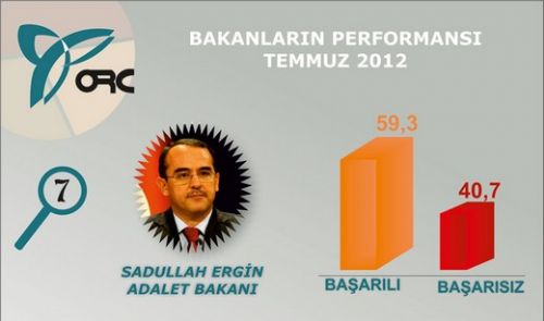 En başarılı Bakan kim?  7