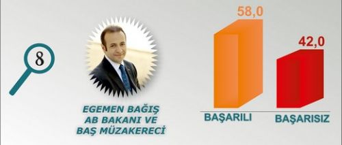 En başarılı Bakan kim?  8
