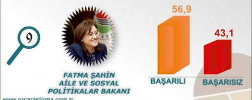En başarılı Bakan kim?  9