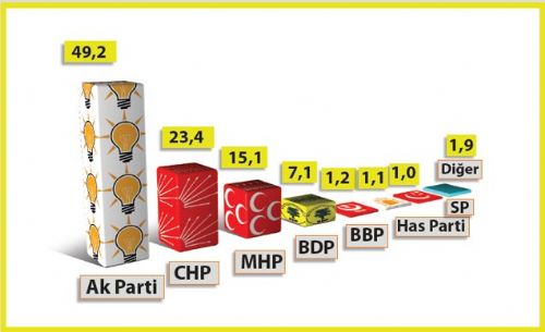 AK Partinin oyları yüzde 50nin altında 2