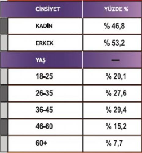 AK Partinin oyları yüzde 50nin altında 3
