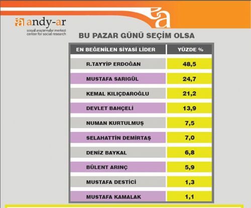 AK Partinin oyları yüzde 50nin altında 5