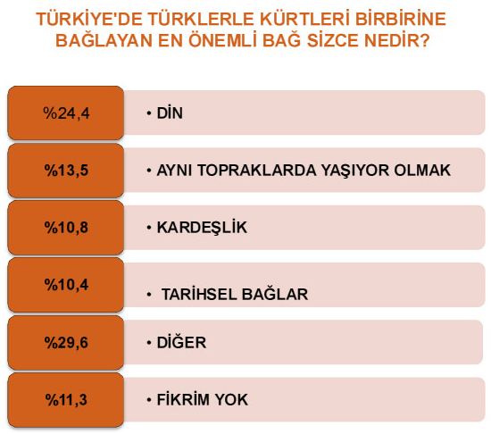 Genardan şaşırtan anket 33
