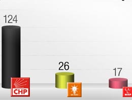 Bu rapor CHP'yi birkez daha yalanladı