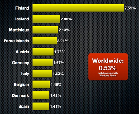 Windows Phone'un Kralı Finlandiya